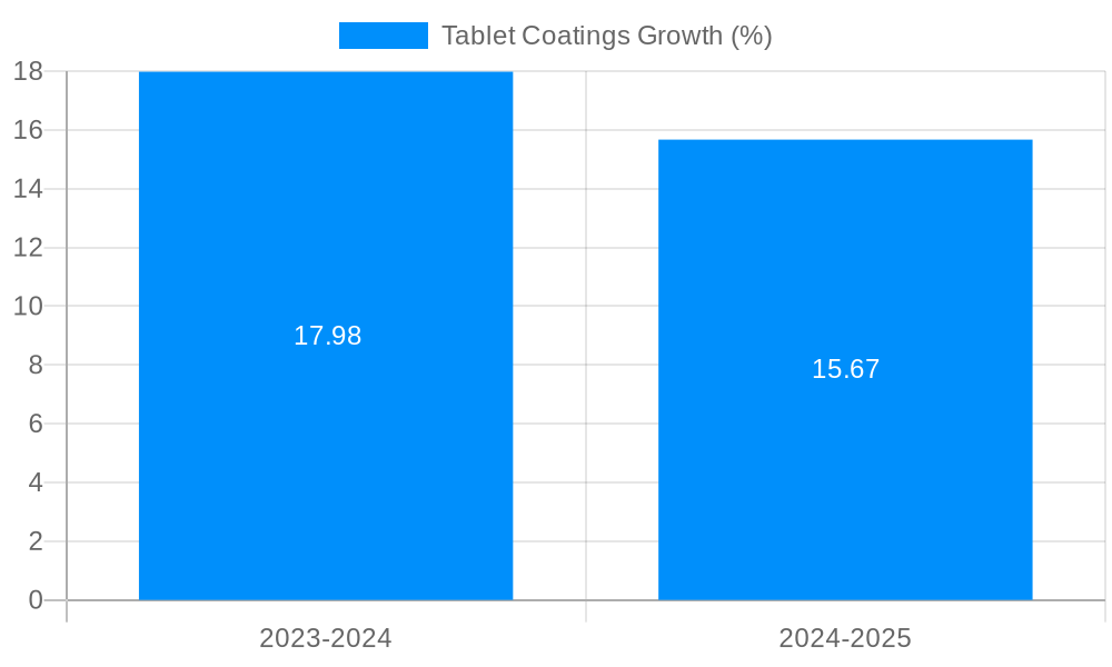 Tablet Coatings Growth