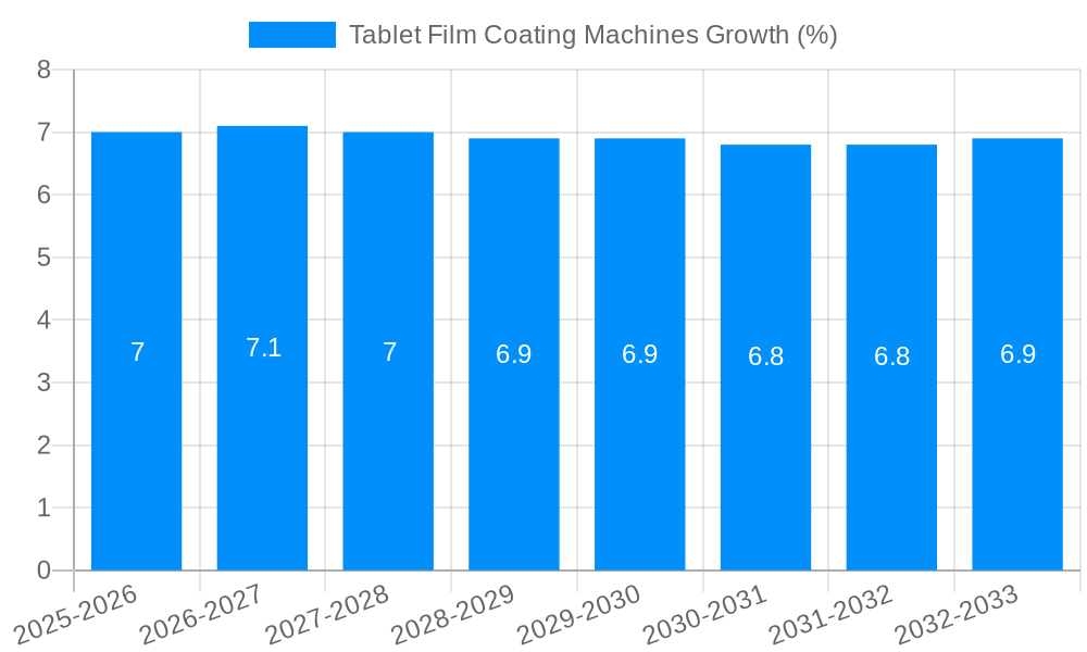 Tablet Film Coating Machines Growth