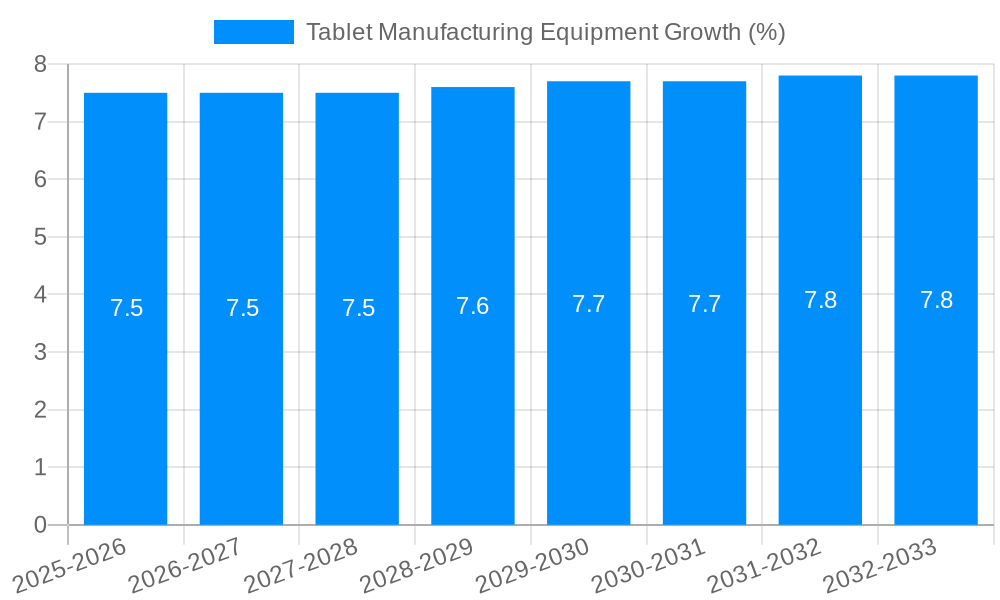 Tablet Manufacturing Equipment Growth