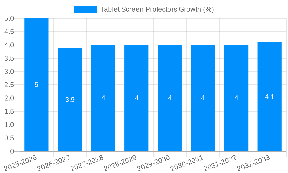 Tablet Screen Protectors Growth