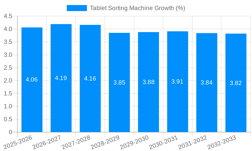 Tablet Sorting Machine Growth