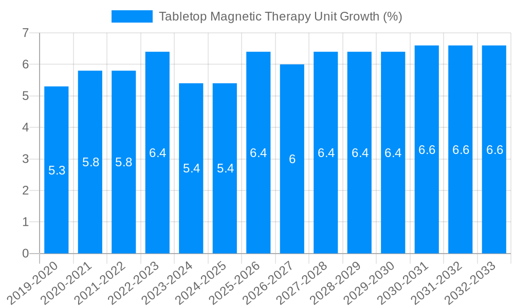Tabletop Magnetic Therapy Unit Growth