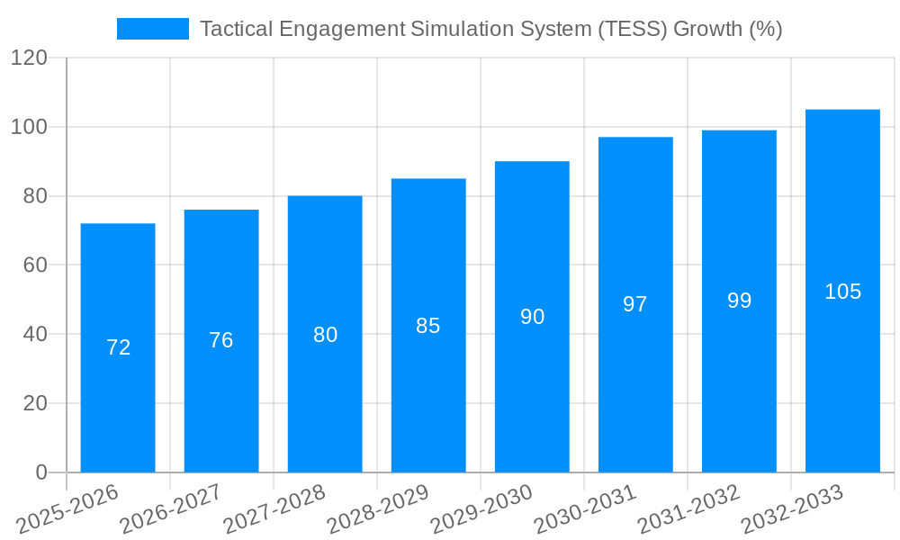 Tactical Engagement Simulation System (TESS) Growth