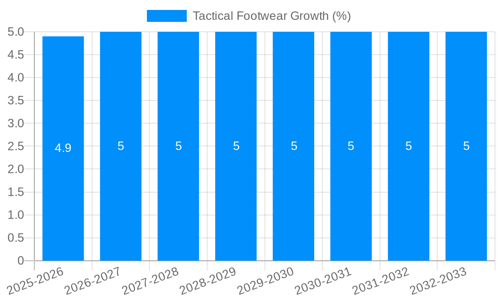 Tactical Footwear Growth