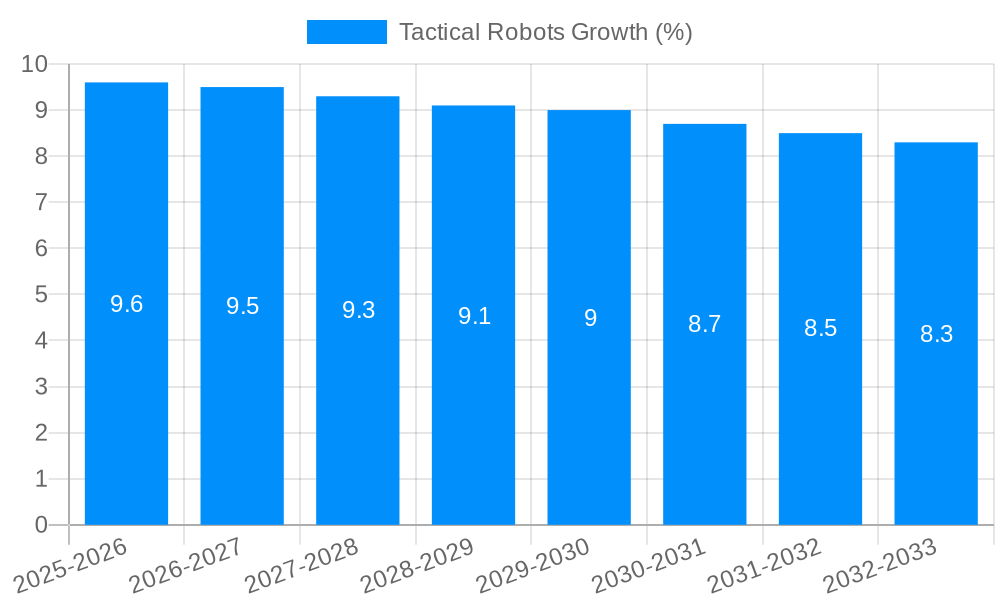 Tactical Robots Growth