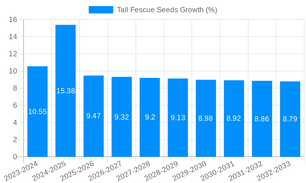Tall Fescue Seeds Growth