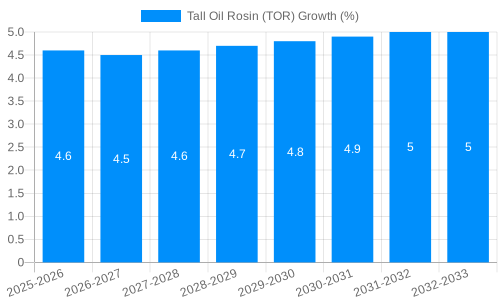 Tall Oil Rosin (TOR) Growth