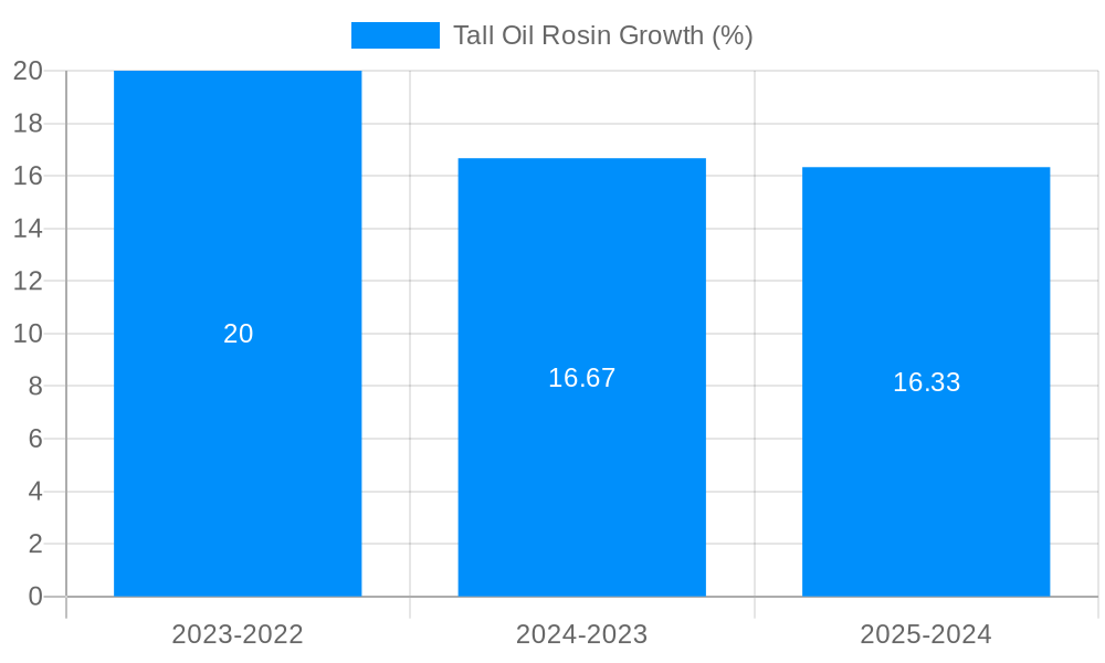 Tall Oil Rosin Growth
