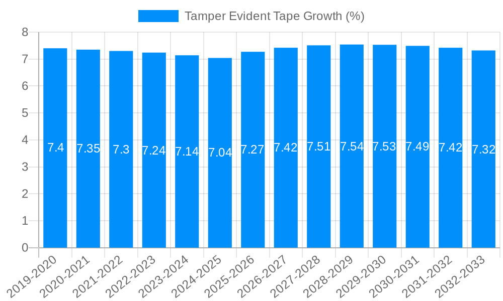 Tamper Evident Tape Growth