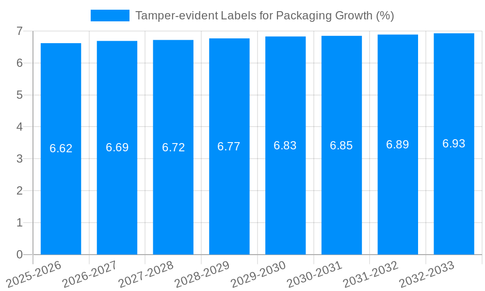 Tamper-evident Labels for Packaging Growth