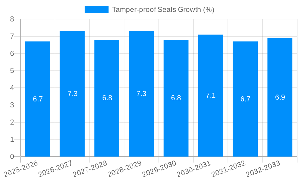 Tamper-proof Seals Growth