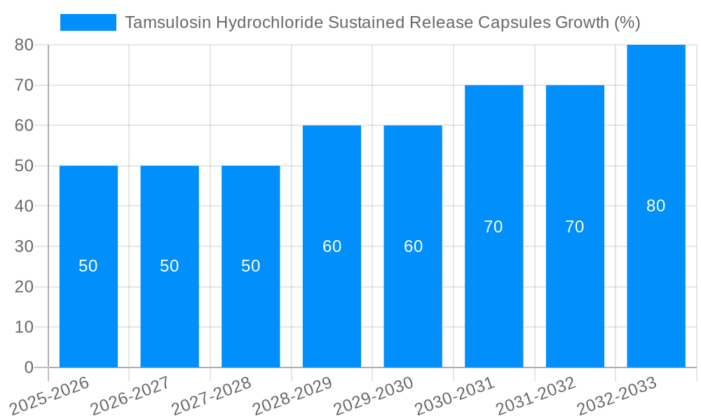 Tamsulosin Hydrochloride Sustained Release Capsules Growth