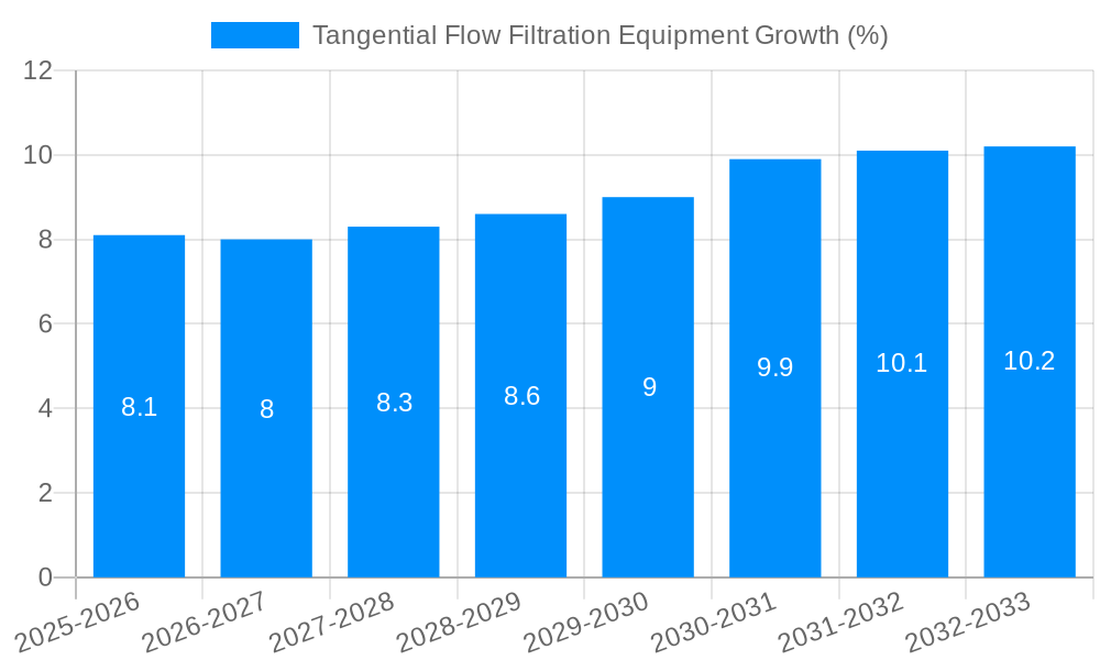 Tangential Flow Filtration Equipment Growth
