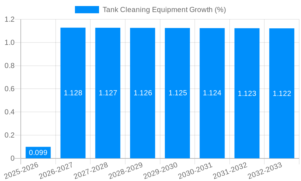 Tank Cleaning Equipment Growth