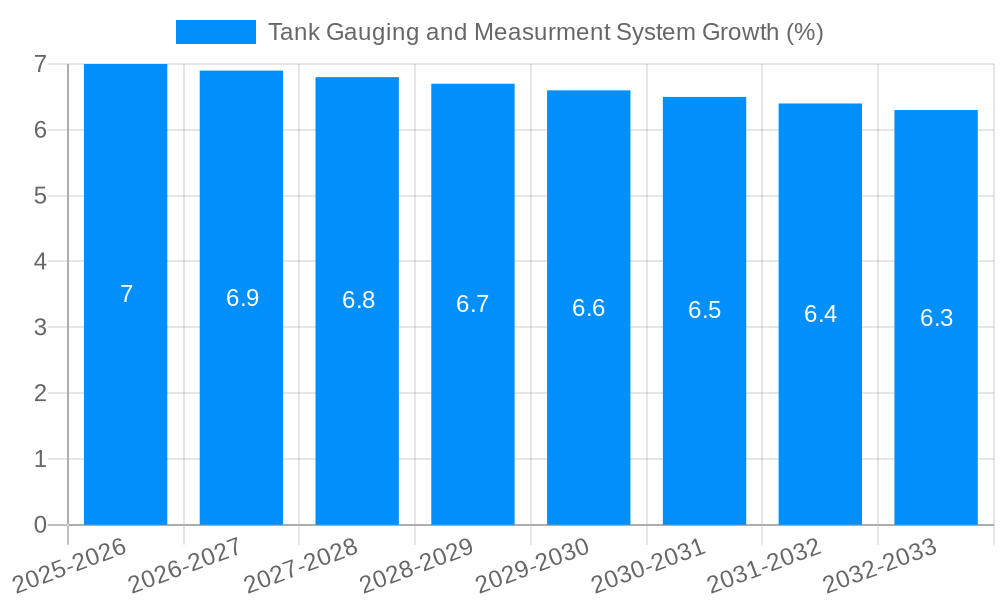 Tank Gauging and Measurment System Growth