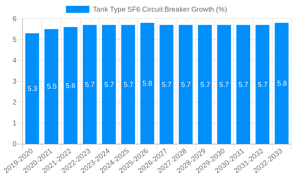Tank Type SF6 Circuit Breaker Growth