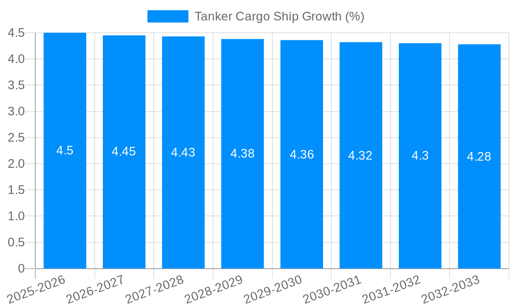 Tanker Cargo Ship Growth