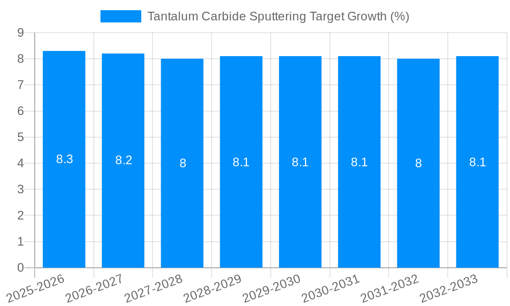 Tantalum Carbide Sputtering Target Growth