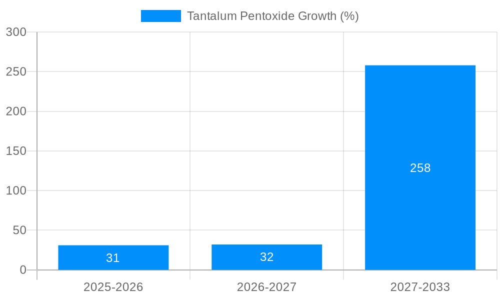 Tantalum Pentoxide Growth