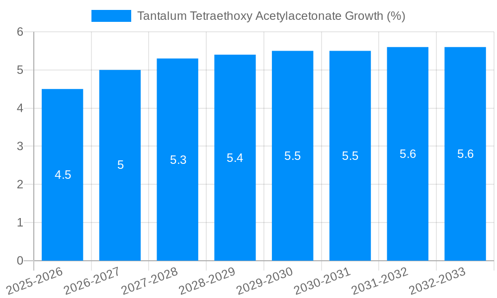 Tantalum Tetraethoxy Acetylacetonate Growth