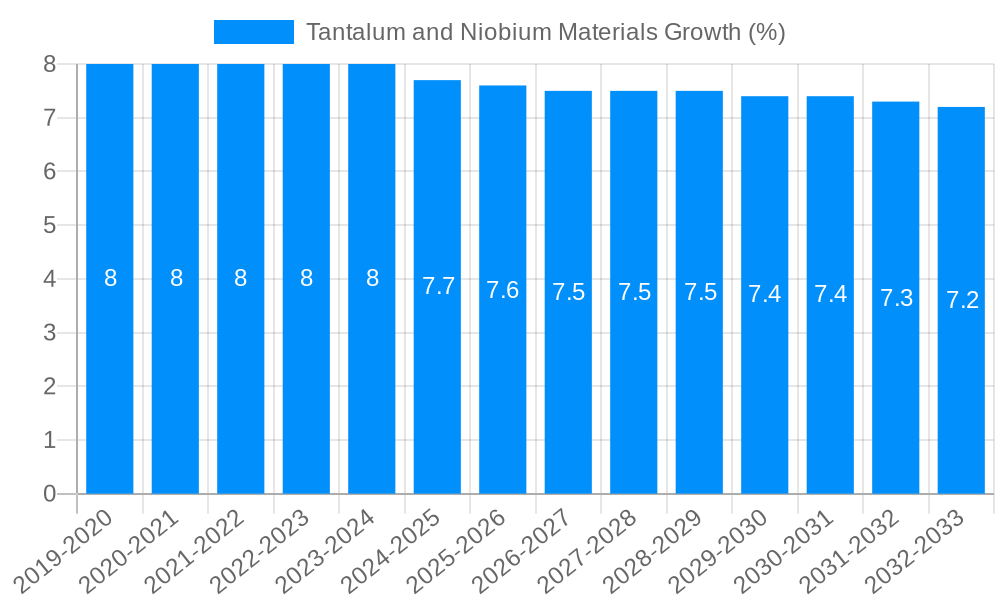 Tantalum and Niobium Materials Growth