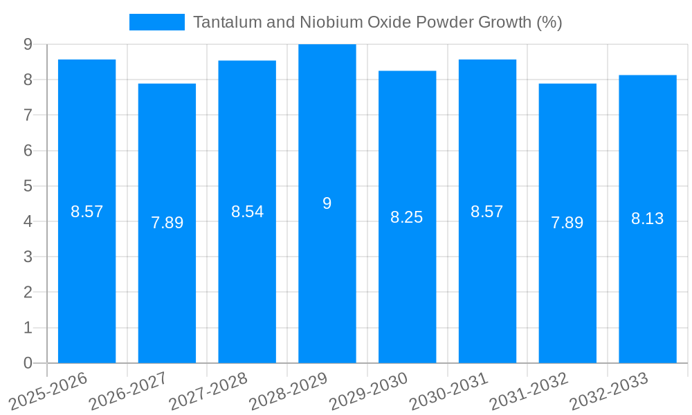 Tantalum and Niobium Oxide Powder Growth