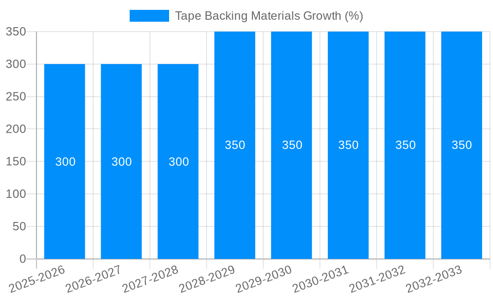 Tape Backing Materials Growth