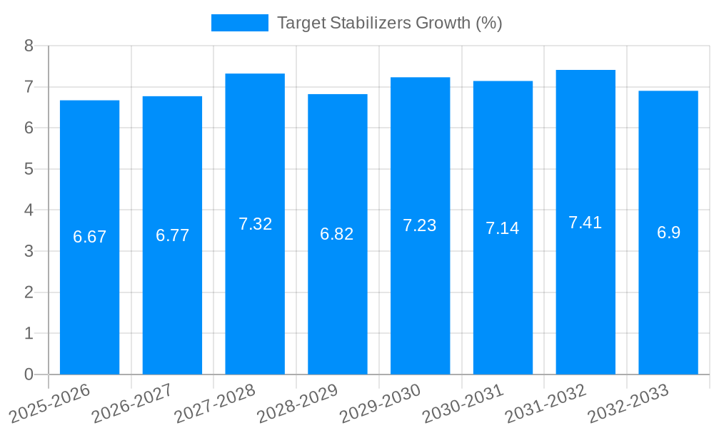 Target Stabilizers Growth