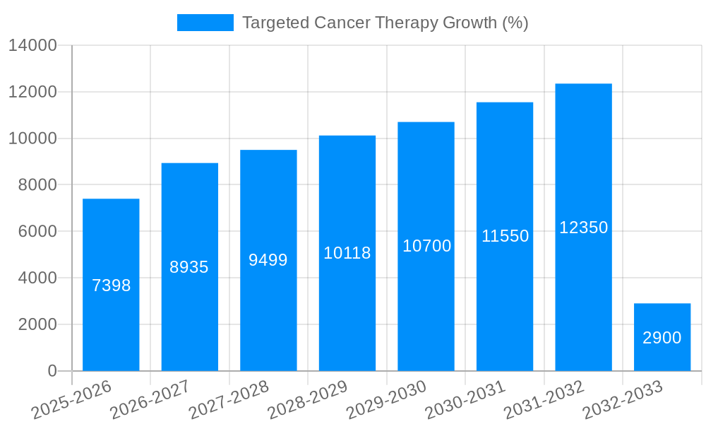 Targeted Cancer Therapy Growth