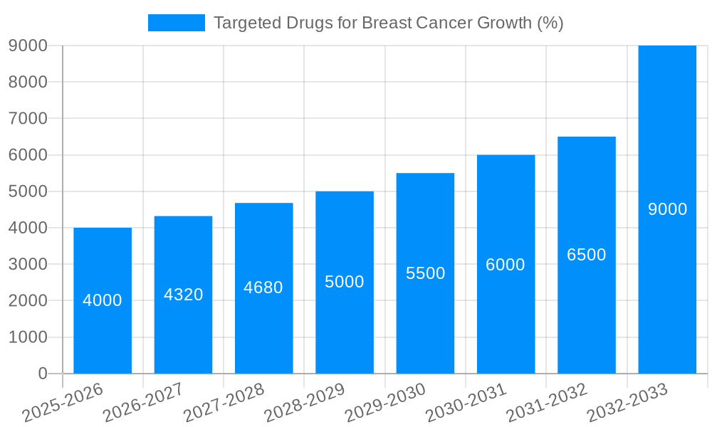 Targeted Drugs for Breast Cancer Growth