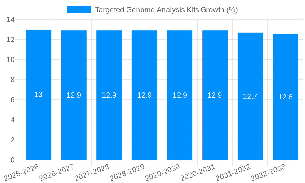 Targeted Genome Analysis Kits Growth