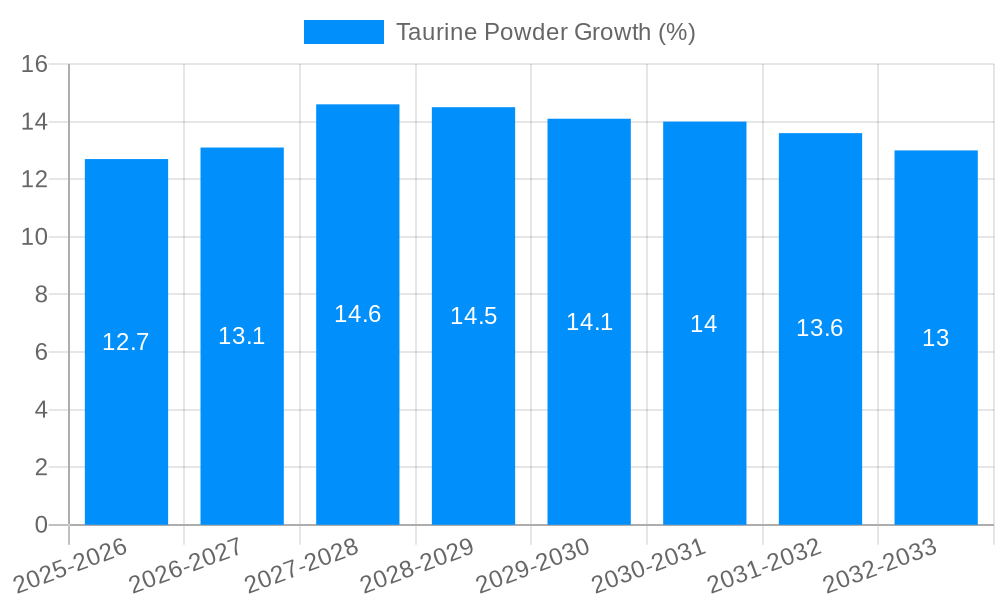Taurine Powder Growth