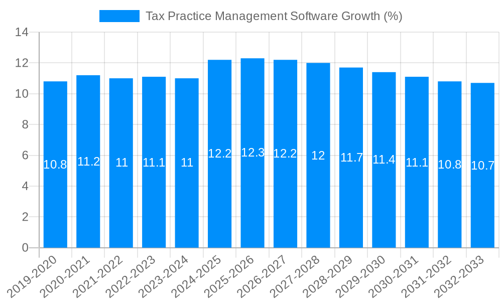 Tax Practice Management Software Growth