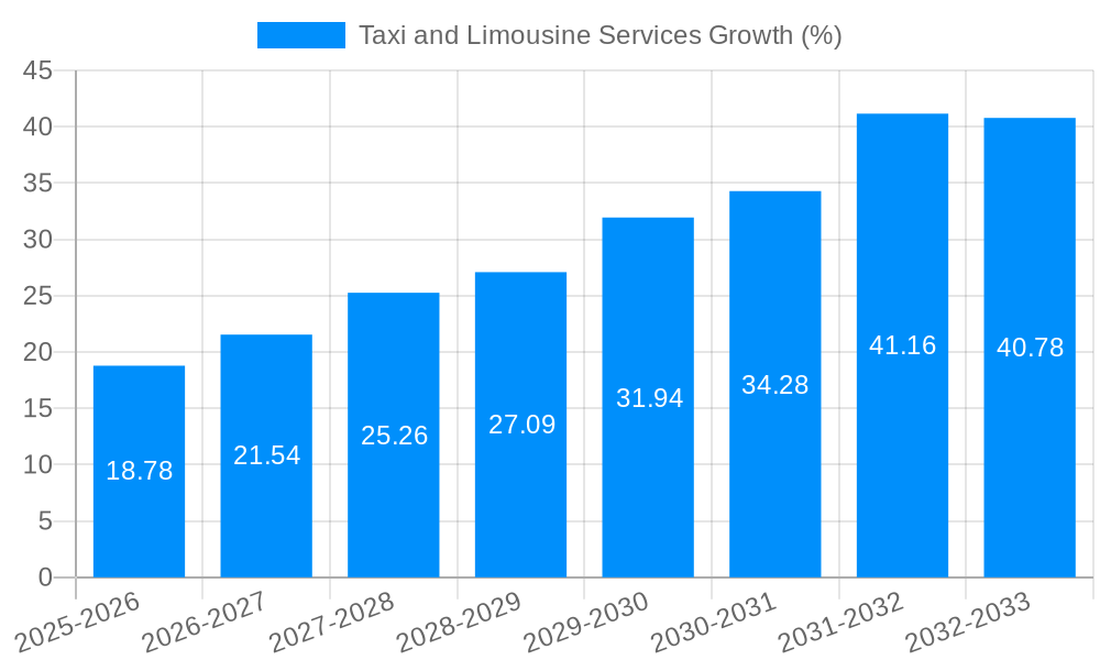 Taxi and Limousine Services Growth