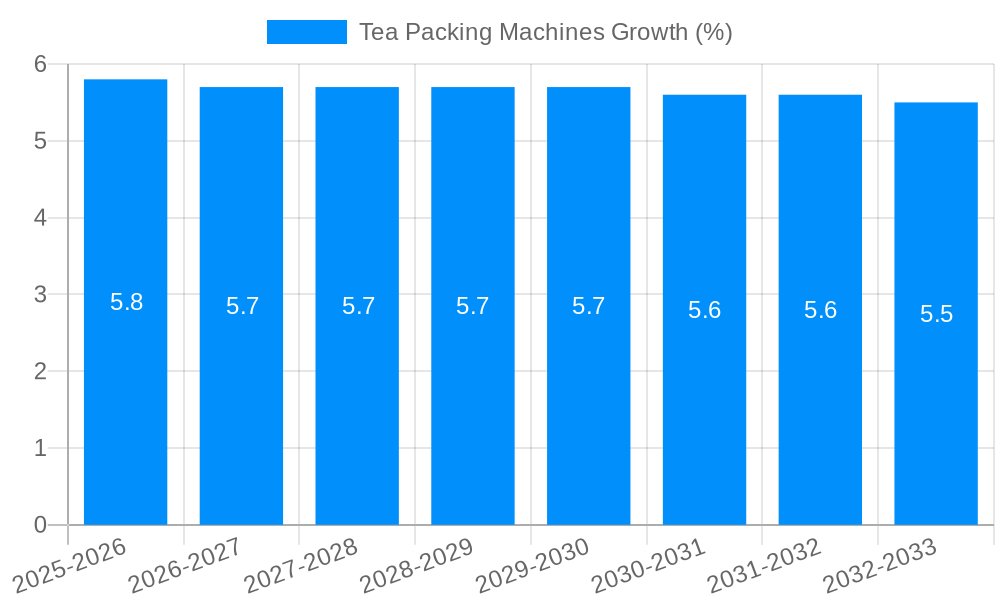Tea Packing Machines Growth