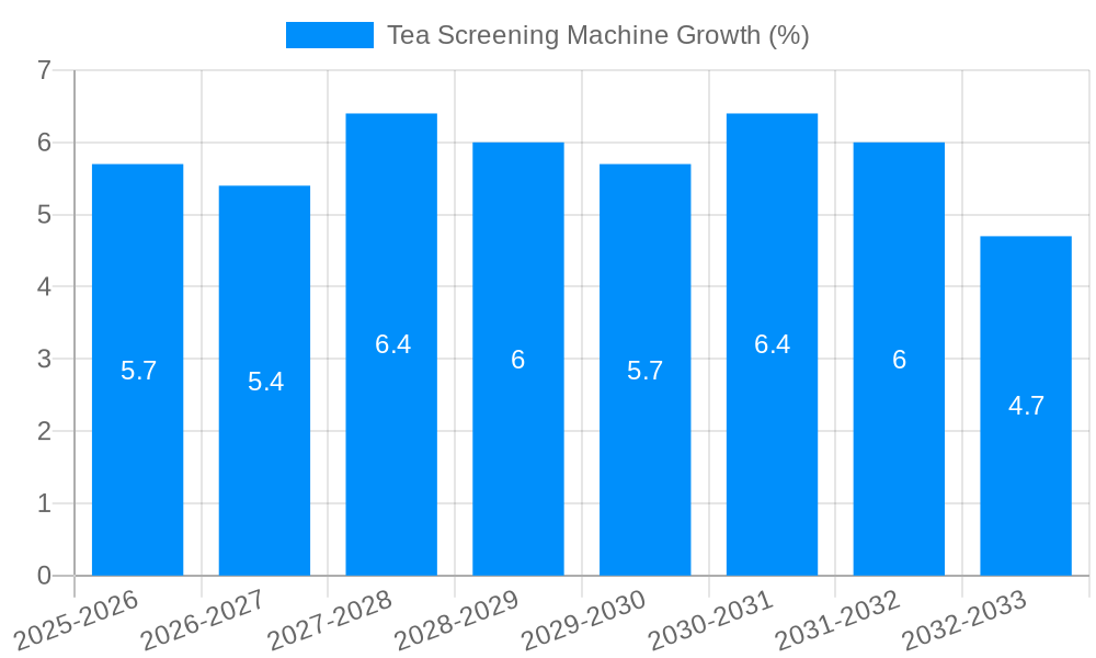 Tea Screening Machine Growth