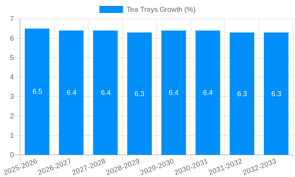 Tea Trays Growth