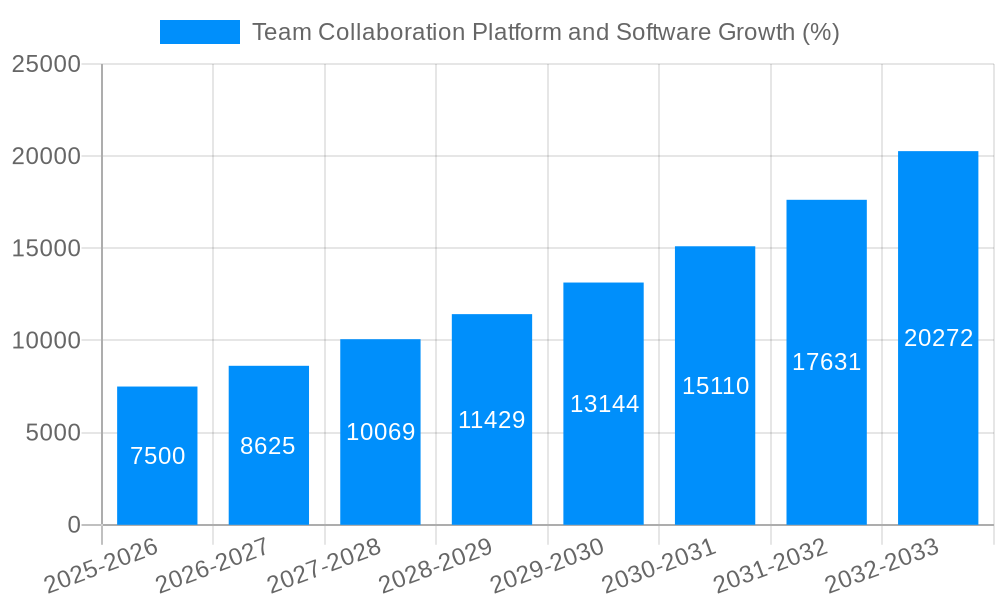 Team Collaboration Platform and Software Growth
