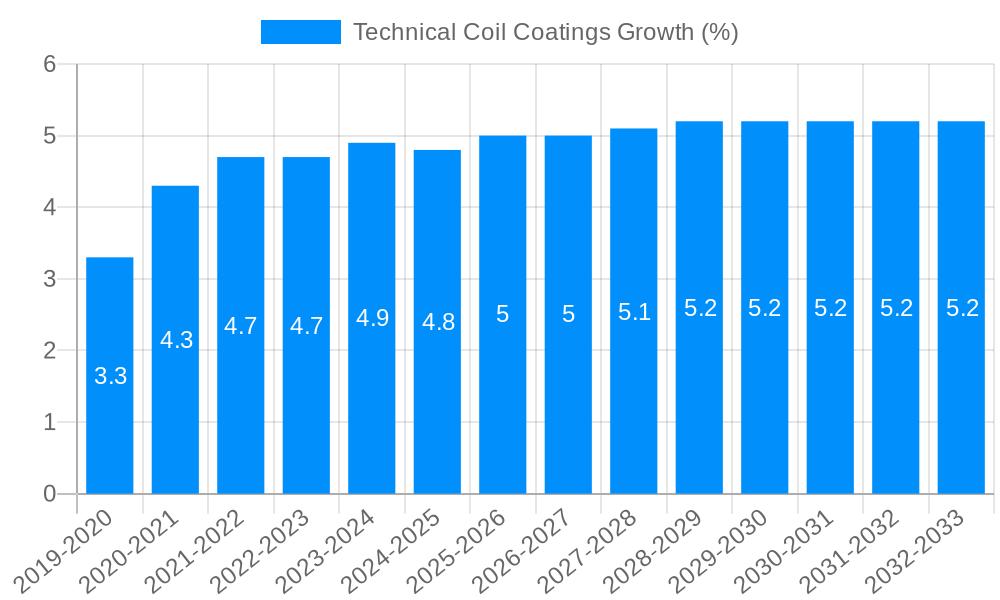 Technical Coil Coatings Growth
