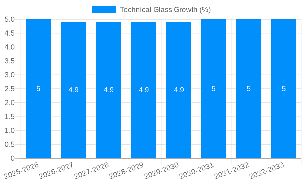 Technical Glass Growth