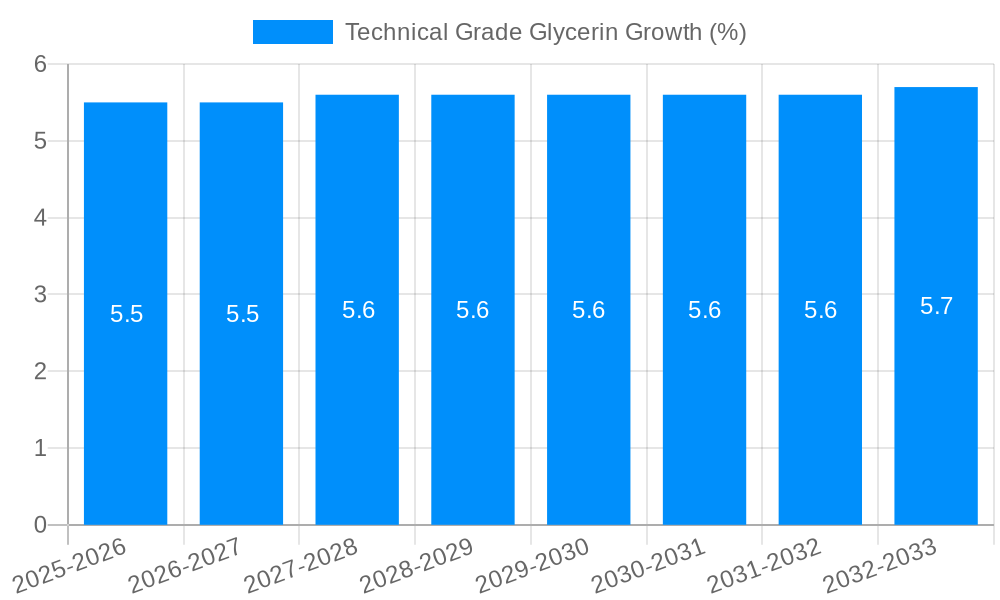 Technical Grade Glycerin Growth