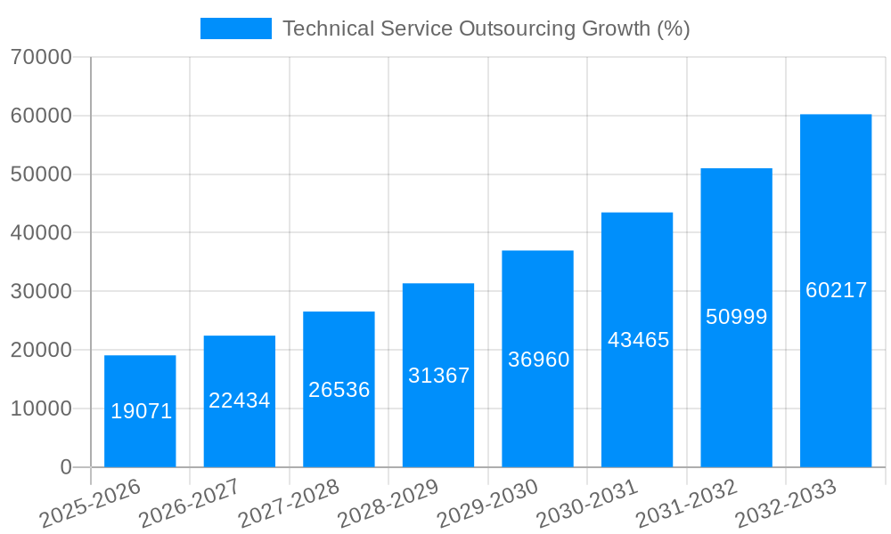 Technical Service Outsourcing Growth