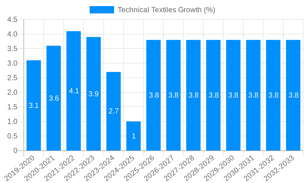 Technical Textiles Growth