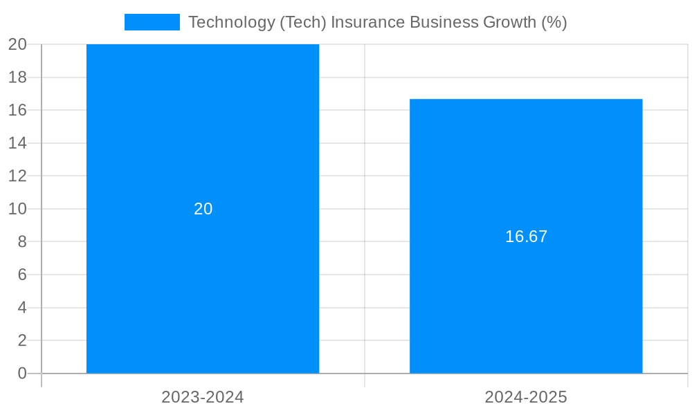 Technology (Tech) Insurance Business Growth
