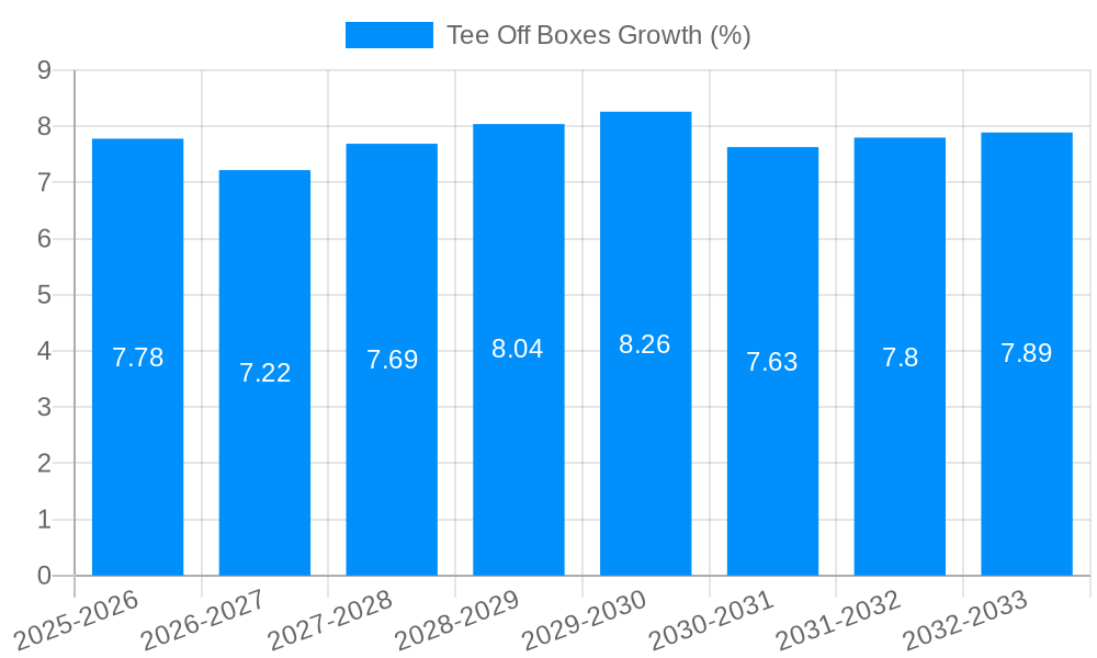 Tee Off Boxes Growth