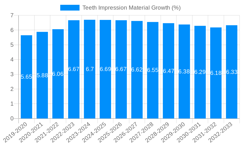 Teeth Impression Material Growth
