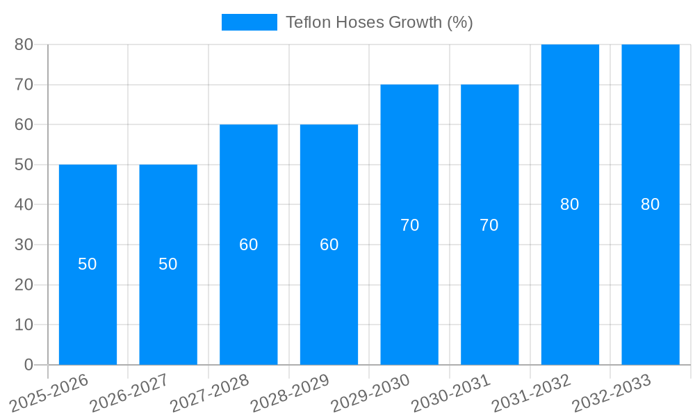 Teflon Hoses Growth