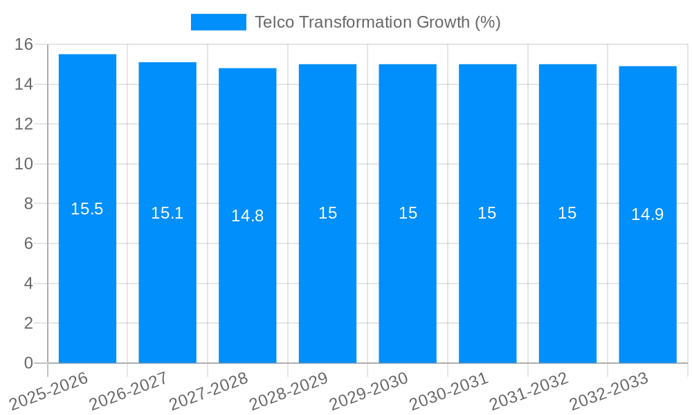Telco Transformation Growth