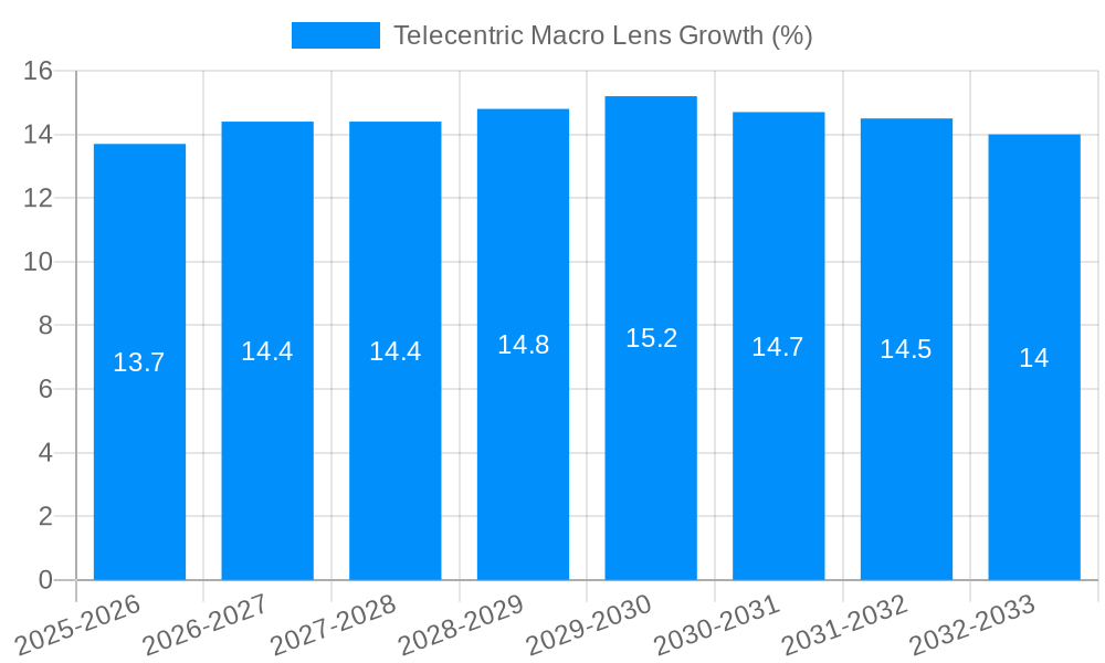 Telecentric Macro Lens Growth