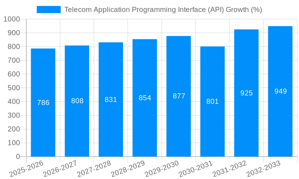 Telecom Application Programming Interface (API) Growth